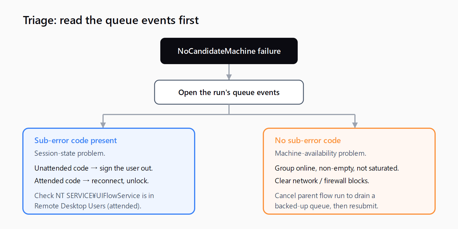 Triage flow: from the NoCandidateMachine failure, open queue events; a sub-error code means a session-state fix (unattended sign-out or attended reconnect), no sub-error code means a machine-level fix and canceling the parent flow run to clear the queue.