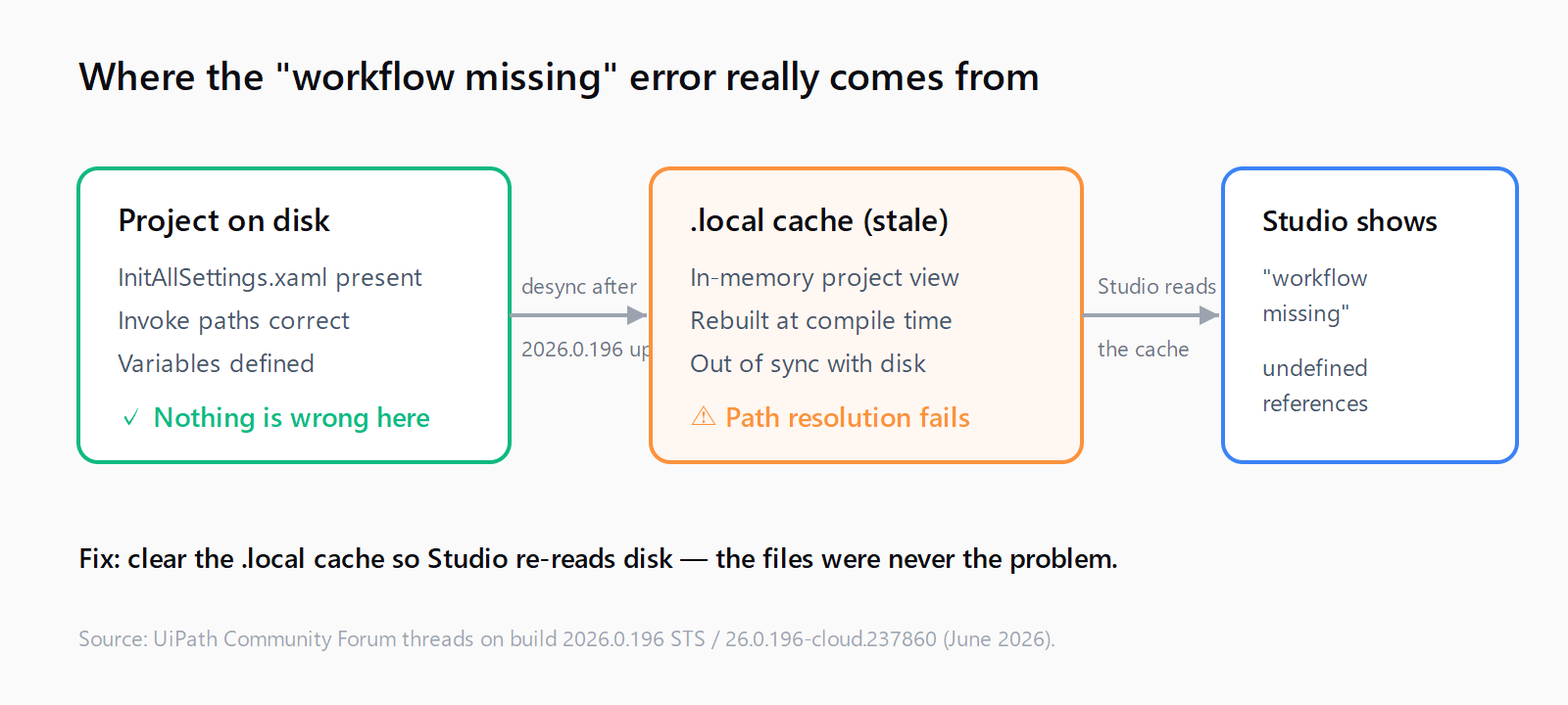 Diagram: project files on disk are present and correct, but the .local cache desyncs after the 2026.0.196 update, so Studio reads the stale cache and reports missing workflows and undefined references.