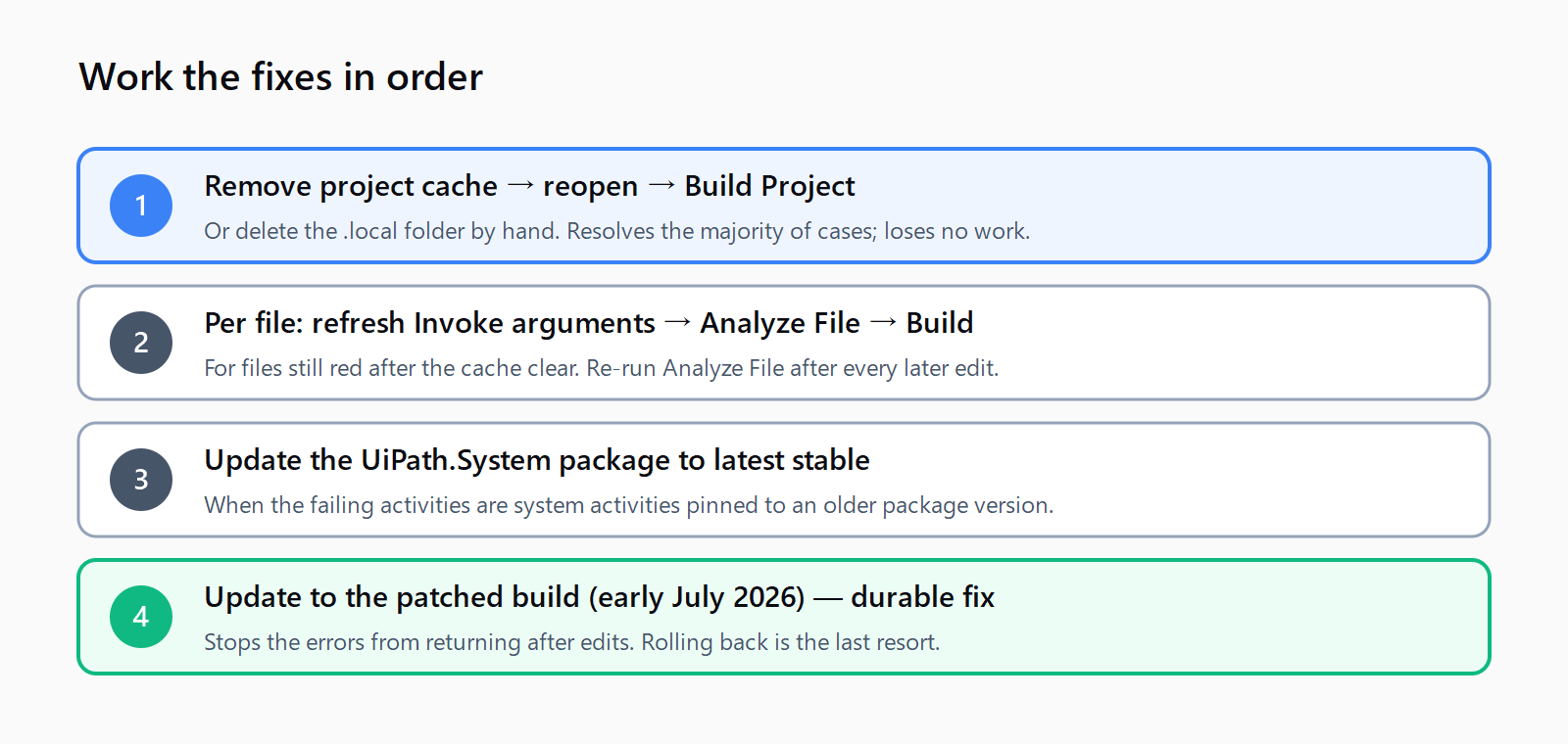 Four-step fix ladder: 1 remove project cache and rebuild, 2 per file refresh Invoke arguments then Analyze File and Build, 3 update the UiPath.System package, 4 update to the patched build shipped early July 2026.