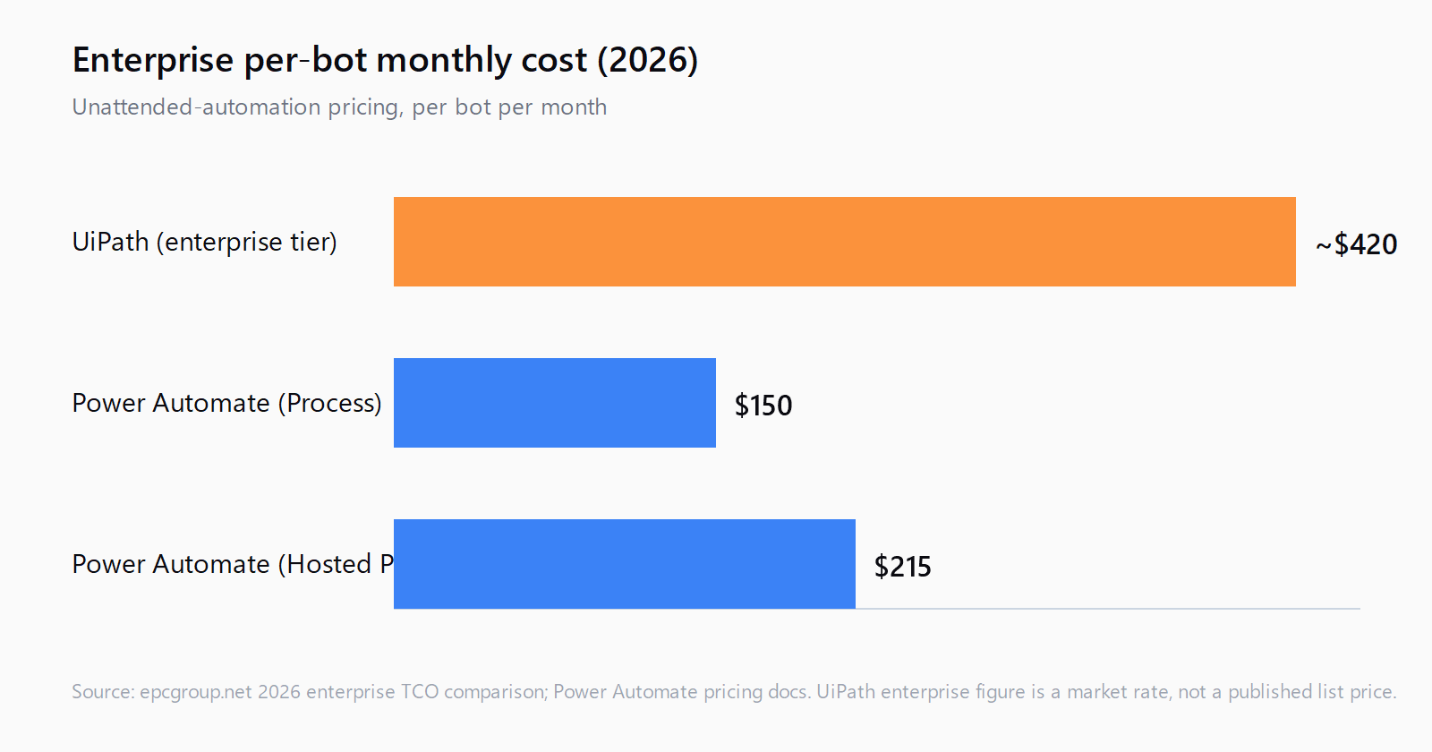 Bar chart comparing enterprise per-bot monthly cost: UiPath enterprise tier around $420, Power Automate Process plan $150, Power Automate Hosted Process plan $215