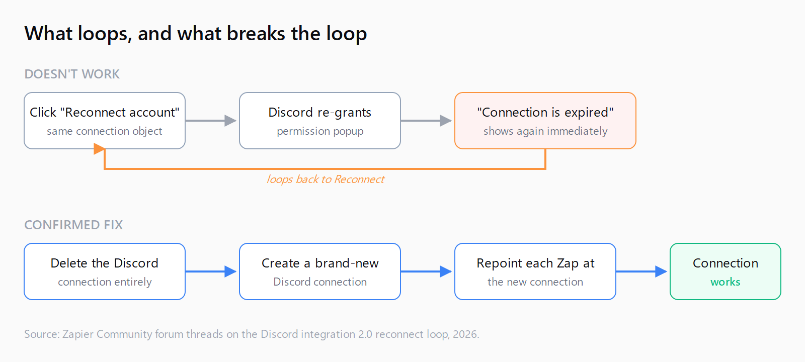 Top row: clicking Reconnect account re-authorizes the same broken Discord connection object and loops back to the same expired-connection error. Bottom row: deleting the connection, creating a new one, and repointing the Zap ends in a working connection.
