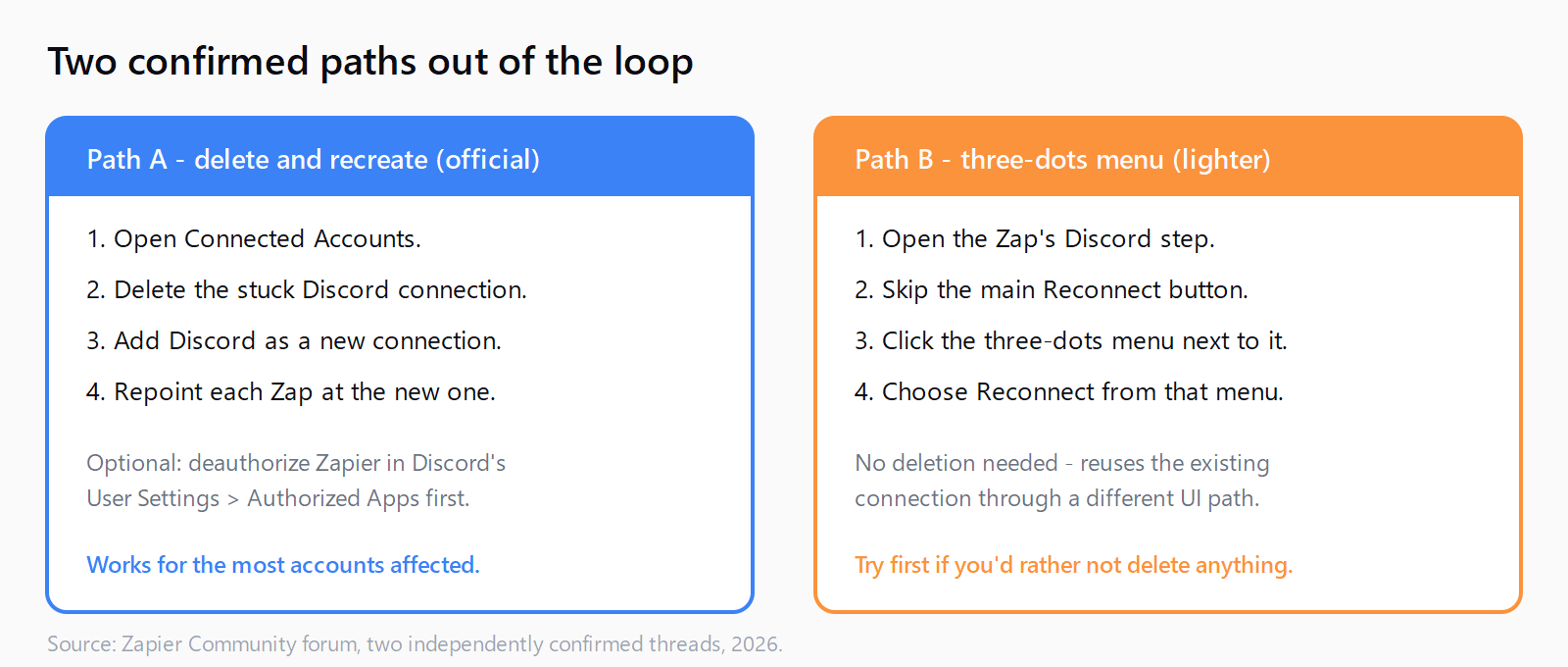 Path A, delete and recreate: open Connected Accounts, delete the stuck Discord connection, add a new one, repoint each Zap - the official fix. Path B, three-dots menu: open the Discord step, use the three-dots menu instead of the main Reconnect button, choose Reconnect - a lighter alternative that works without deleting anything.