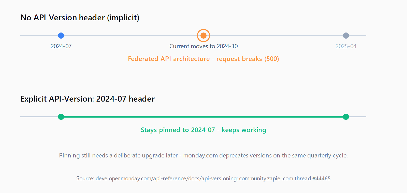 Diagram showing a webhook request with no API-Version header silently tracking monday.com's advancing Current version pointer until it crosses into a breaking change, versus a request with an explicit API-Version header staying stable