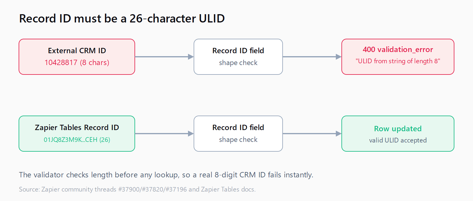 An 8-character CRM ID mapped into the Record ID field is rejected with a 400 'Cannot create ULID from string of length 8', while the 26-character Zapier Tables Record ID passes and the row updates.