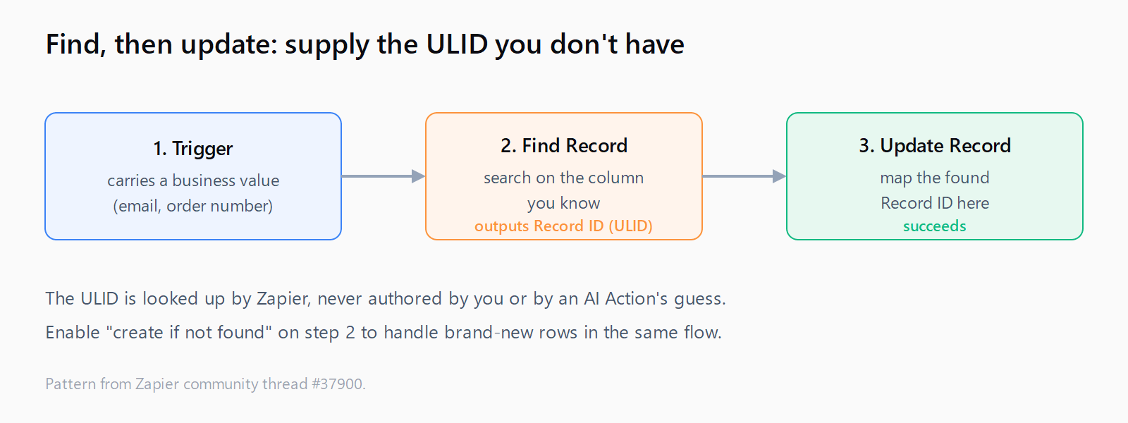 Three-step Zap: a trigger carries a business value, a Zapier Tables Find Record action searches on it and outputs the 26-character Record ID, and the Update Record action maps that Record ID and succeeds.