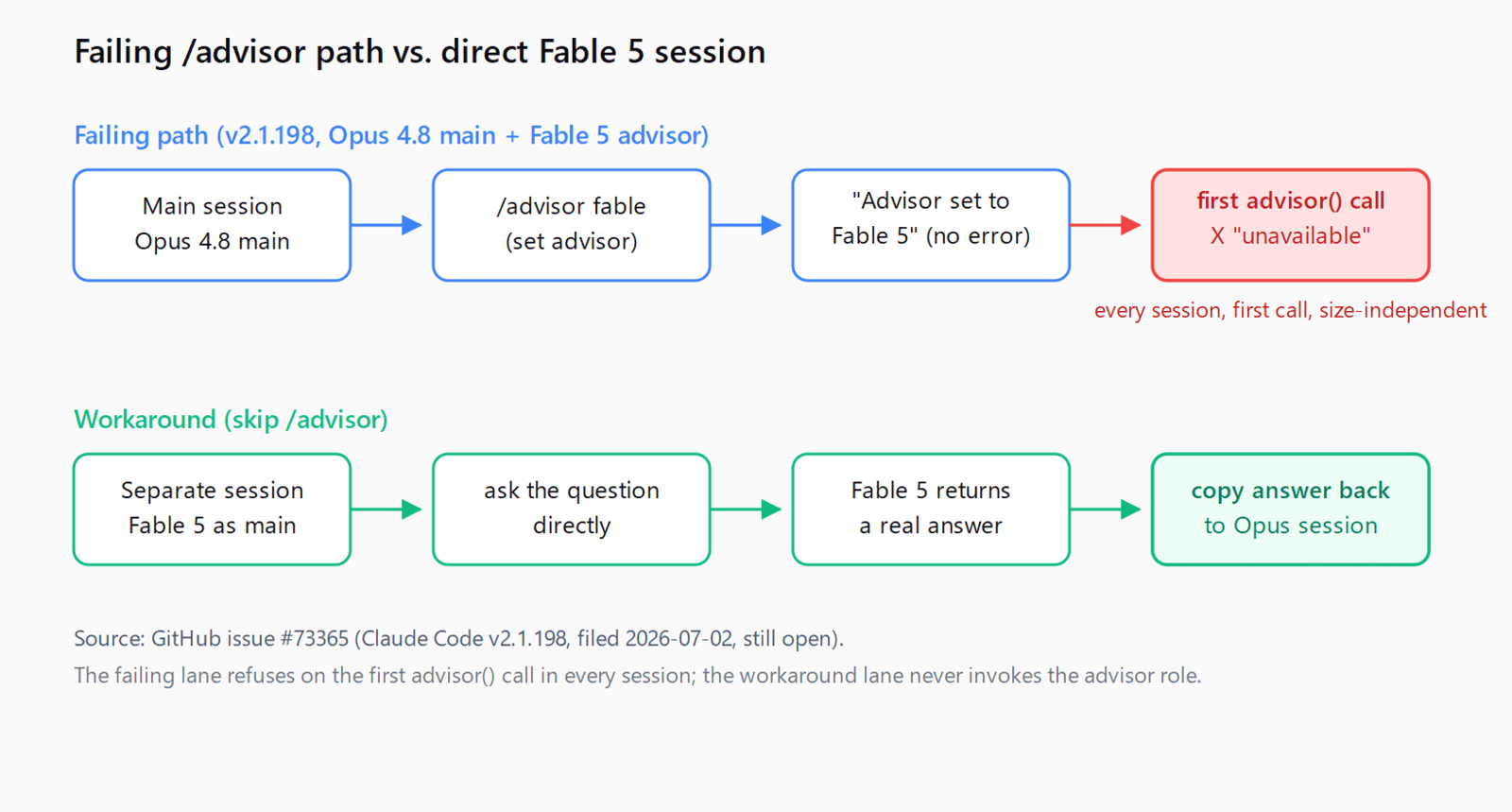 Flow diagram of two paths in Claude Code v2.1.198. Failing path: main session on Opus 4.8, set /advisor fable, Advisor set to Fable 5 with no error, first advisor call ends with a red X marked advisor tool is unavailable. Workaround path: separate session with Fable 5 as main, ask the question directly, Fable 5 returns a real answer, copy the answer back to the Opus session.