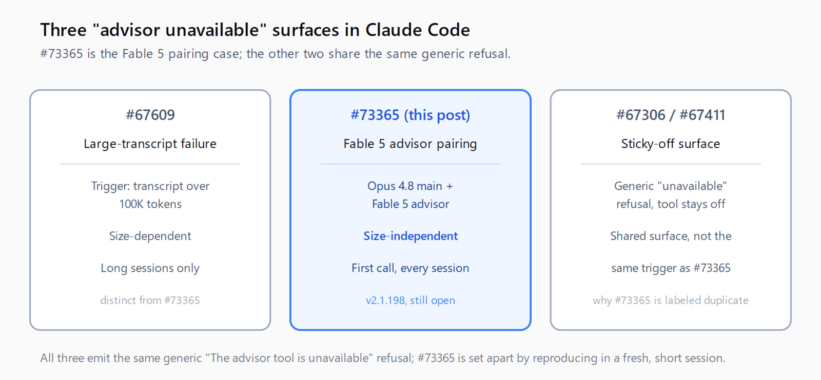 Taxonomy of three Claude Code advisor unavailable failure surfaces. Card 1: issue #67609, large-transcript failure over 100K tokens, size-dependent, long sessions only. Card 2 highlighted: issue #73365, this post, Fable 5 advisor with Opus 4.8 main, size-independent, first call every session, v2.1.198 still open. Card 3: issues #67306 and #67411, sticky-off generic unavailable surface.