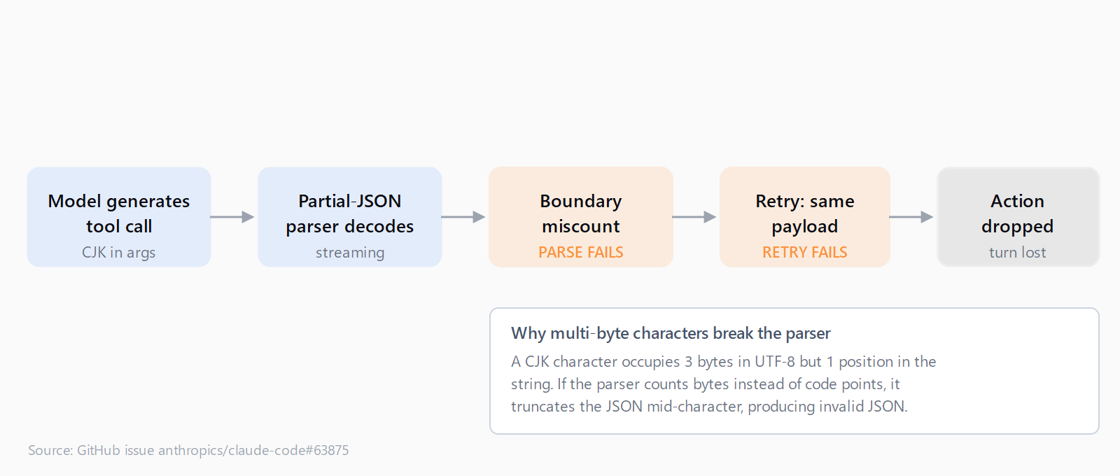 Flow diagram showing how Claude Code's partial-JSON parser fails on multi-byte CJK characters: the model generates a tool call, the parser miscounts string boundaries, the retry sends the same payload, and the action is dropped.
