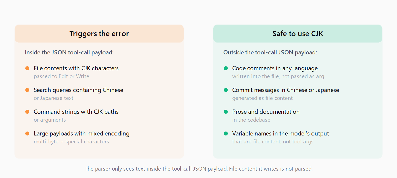 Two-column comparison showing what triggers the parse error (CJK text in tool-call arguments: file contents, search queries, command strings) versus what is safe (CJK in code comments, commit messages, and prose).