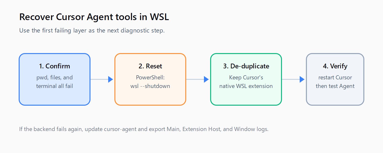Cursor WSL execution backend diagnostic flow: test several Agent tools, reset WSL, remove duplicate WSL extensions, restart Cursor, then update Cursor Agent