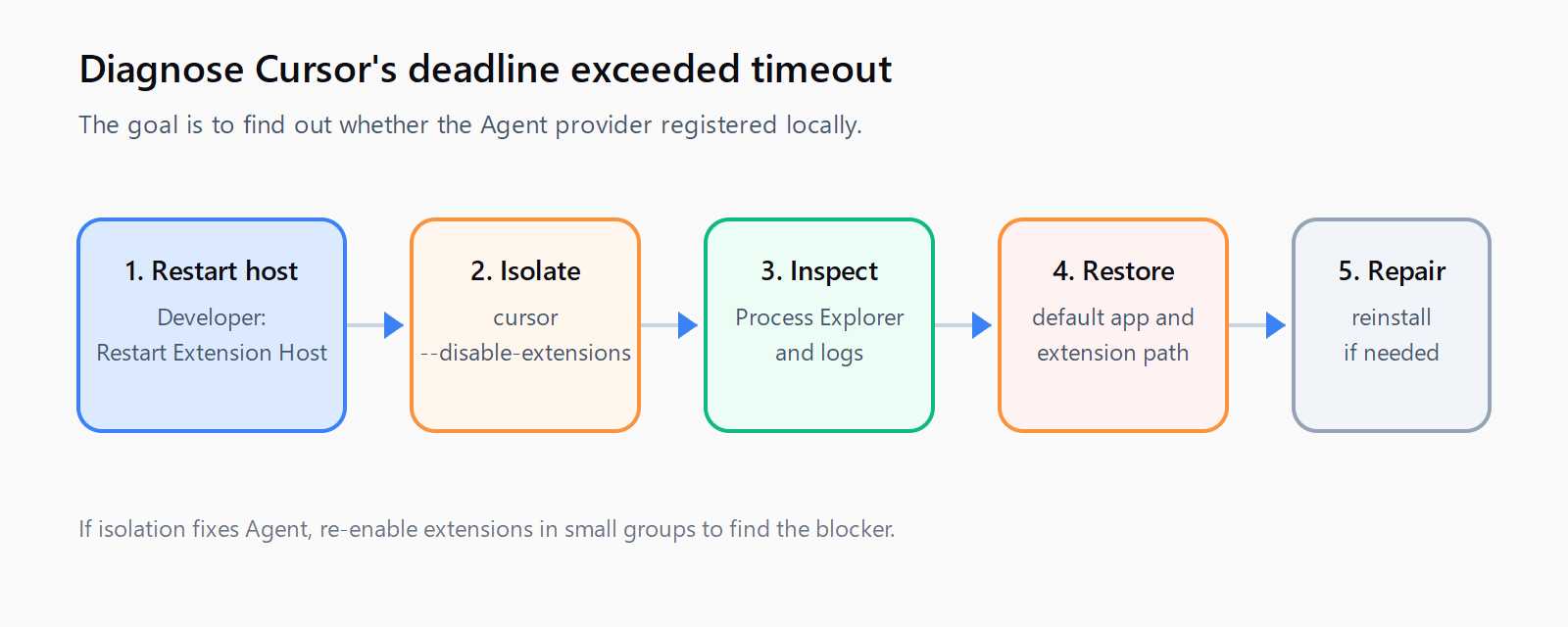 Cursor extension host timeout diagnostic flow: reload the host, isolate extensions, inspect the process, restore the default path, and reinstall if needed