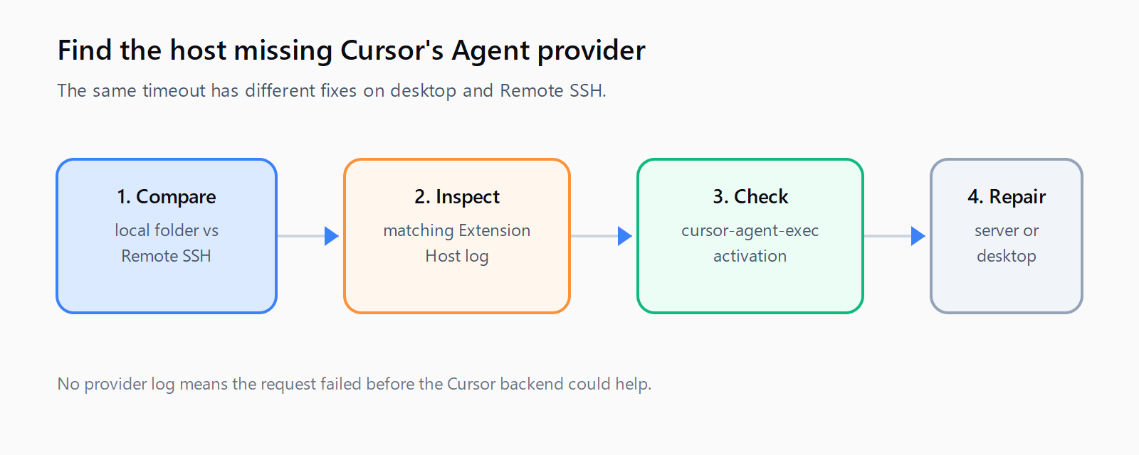 Cursor provider registration diagnostic flow: compare local and remote workspaces, inspect the right extension host, repair remote files or reinstall the desktop app