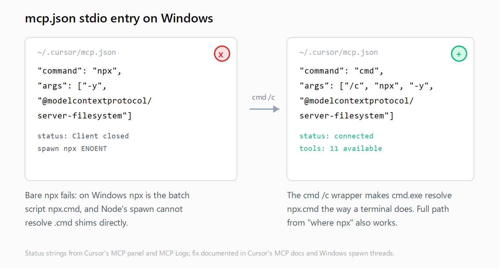 Side-by-side mcp.json mock: the broken entry with command npx and panel status Client closed / spawn npx ENOENT, and the fixed entry with command cmd and args /c npx, marked connected with 11 tools available.