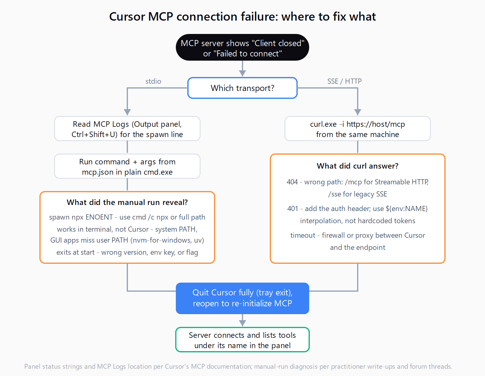 Decision flow from a failed Cursor MCP connection: stdio servers go through MCP Logs and a manual command run to the cmd /c, PATH, or config fix; remote servers go through curl to the path, auth, or proxy fix; both end with a full Cursor restart.