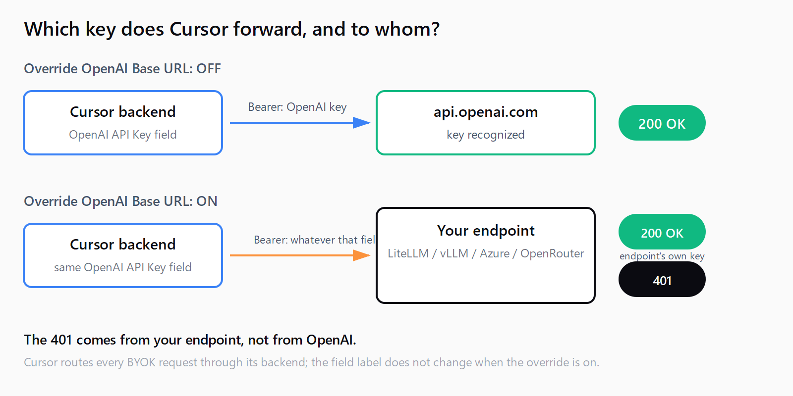 Flow diagram with two lanes. With Override OpenAI Base URL off, Cursor sends the OpenAI API key to api.openai.com and gets 200 OK. With the override on, Cursor sends whatever the OpenAI API Key field holds to the custom endpoint such as LiteLLM, vLLM, Azure, or OpenRouter: the endpoint's own key returns 200 OK, an OpenAI key returns 401 Unauthorized User API key.