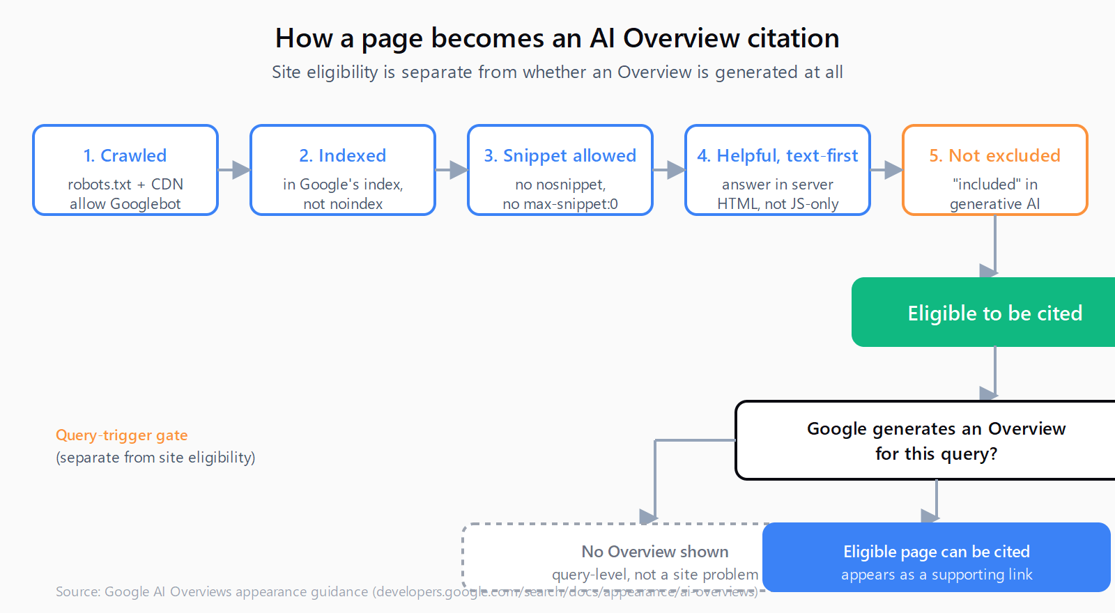 Five-gate eligibility pipeline (Crawled, Indexed, Snippet allowed, Helpful and text-first, Not excluded from generative AI) leading to an Eligible state, followed by a separate query-trigger gate that decides whether an Overview is generated at all.