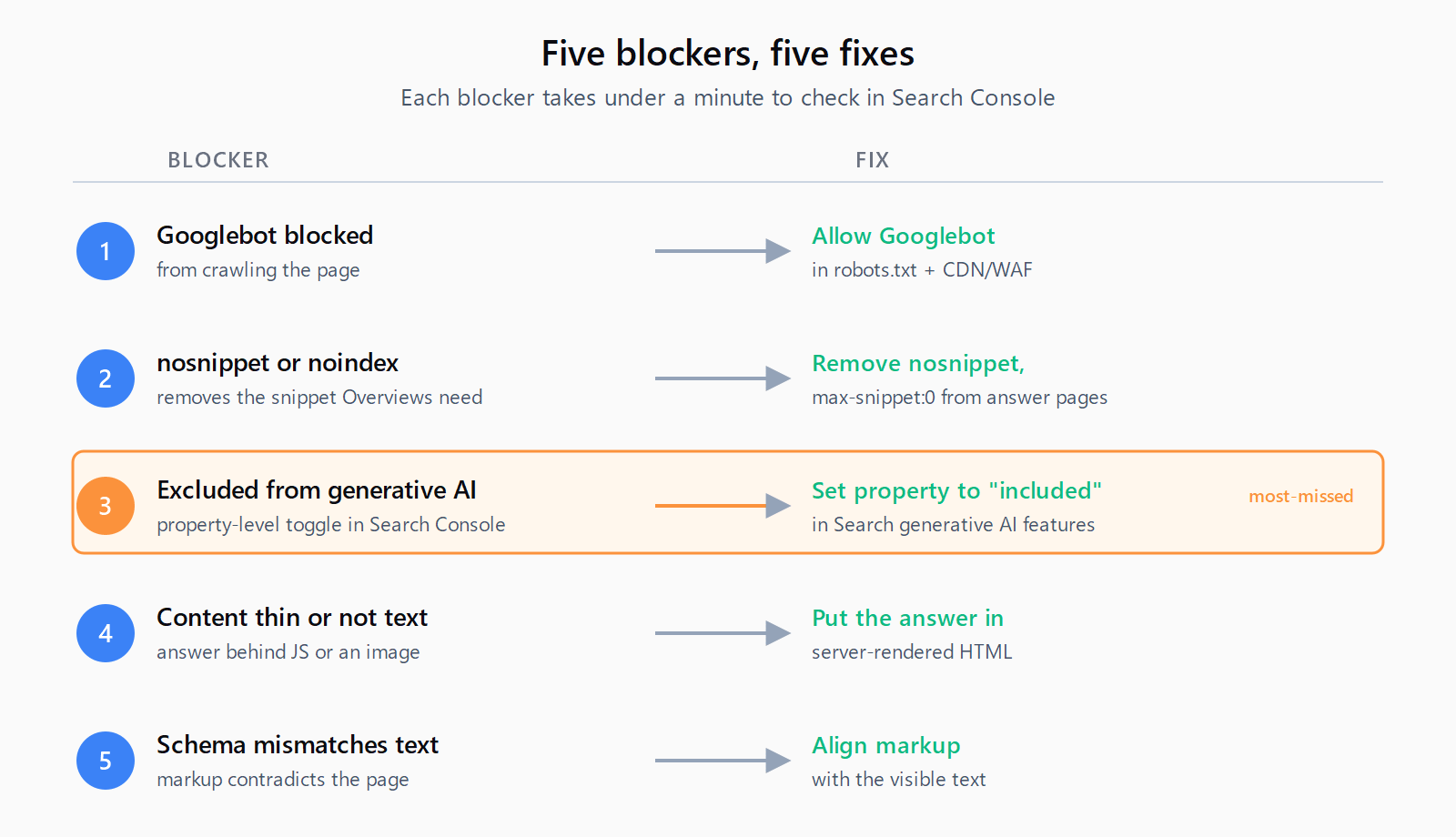 Five AI Overviews blockers paired with one-line fixes: Googlebot blocked, nosnippet or noindex, excluded from generative AI, content thin or not text, schema mismatches text.