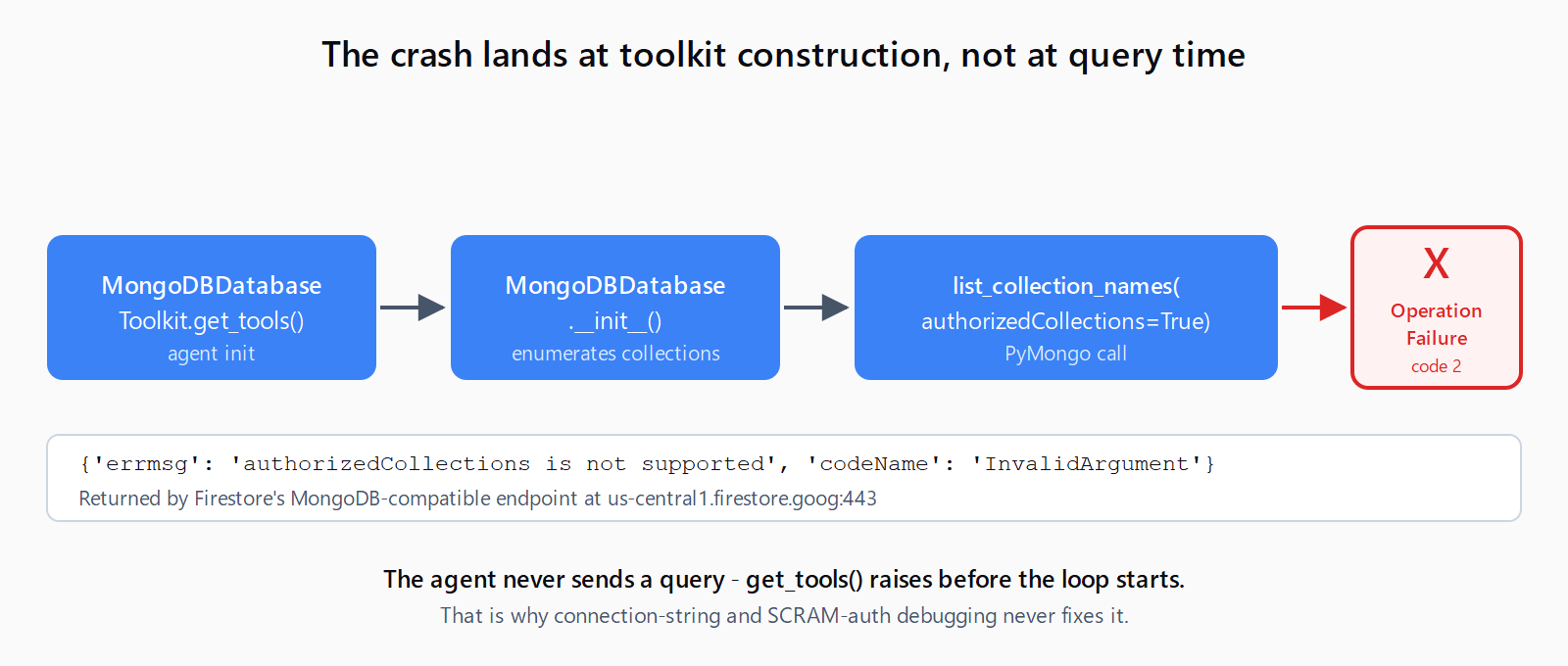 Flow diagram showing the LangChain MongoDBDatabaseToolkit crash path: get_tools calls MongoDBDatabase __init__, which calls list_collection_names with authorizedCollections True, which Firestore rejects with OperationFailure. The crash happens at construction before any agent query.