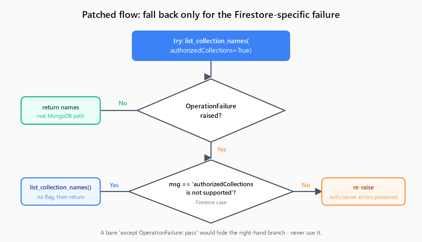 Decision flow for the patched fix: try list_collection_names with authorizedCollections True; on OperationFailure, if the message is the Firestore-specific authorizedCollections not supported, retry without the flag, otherwise re-raise to preserve auth and server errors.