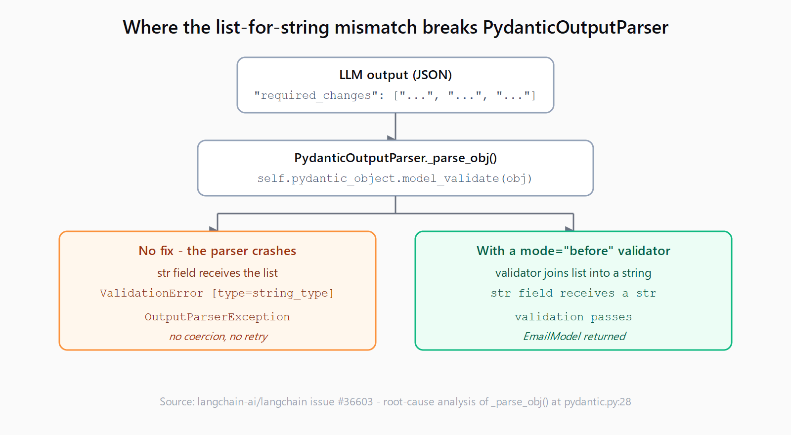 Flow diagram: LLM JSON with a list field flows into PydanticOutputParser._parse_obj() and model_validate. Without a fix it raises ValidationError string_type wrapped as OutputParserException. With a mode='before' validator the list is joined to a string and validation passes.