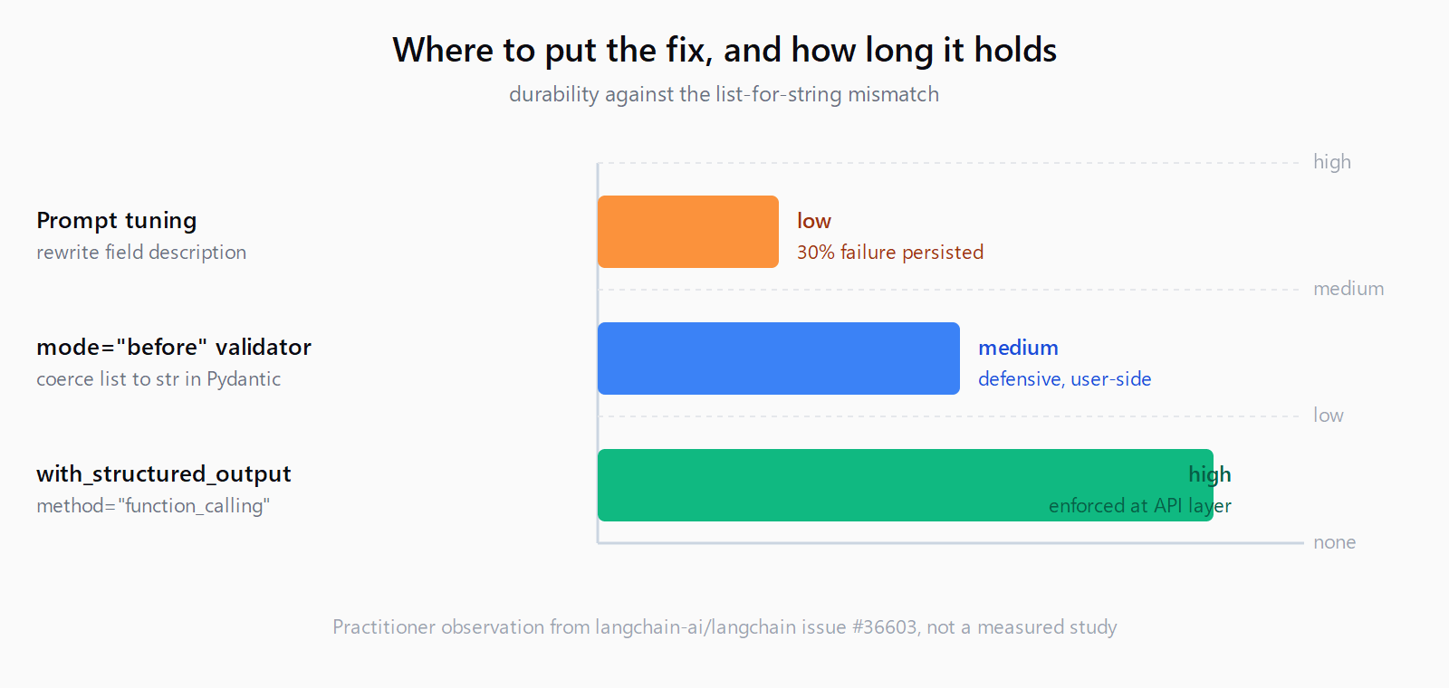 Horizontal bar chart of three fix locations by durability: prompt tuning low with 30% failure persisted, mode='before' validator medium and defensive, with_structured_output method='function_calling' high and enforced at the API layer.