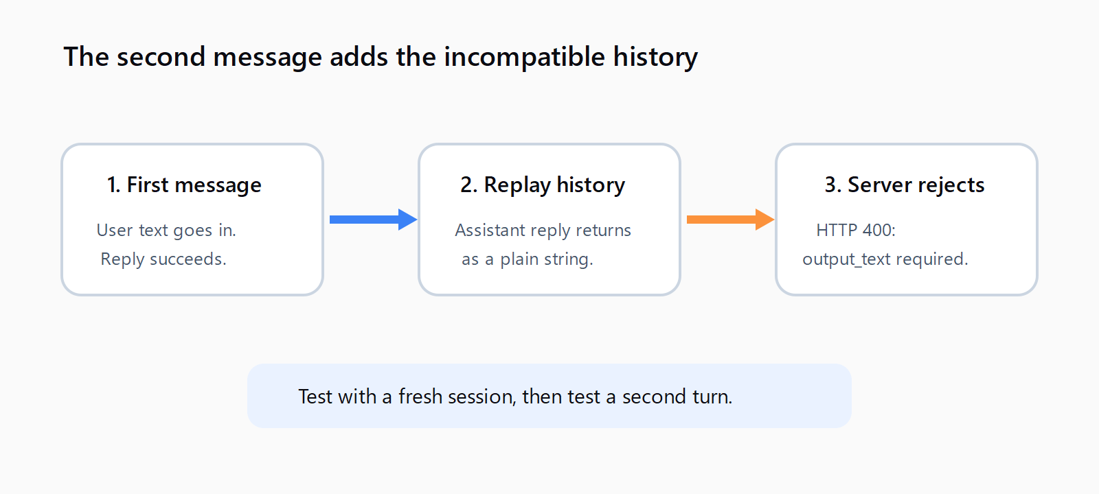 A three-step diagram showing a first n8n Chat UI message succeeding, history being replayed, and a self-hosted Responses endpoint rejecting plain assistant content on the second message.