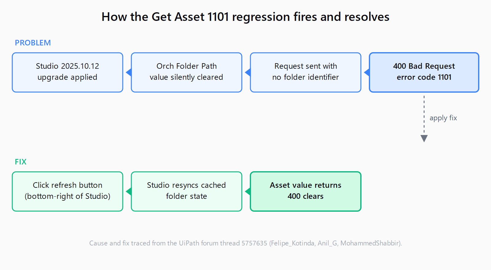Flow diagram: the Studio 2025.10.12 upgrade clears the Orch Folder Path value, the request leaves Studio with no folder identifier, and Orchestrator returns 400 with error code 1101; clicking the bottom-right refresh button resyncs the cached folder state so the asset value returns and the 400 clears.