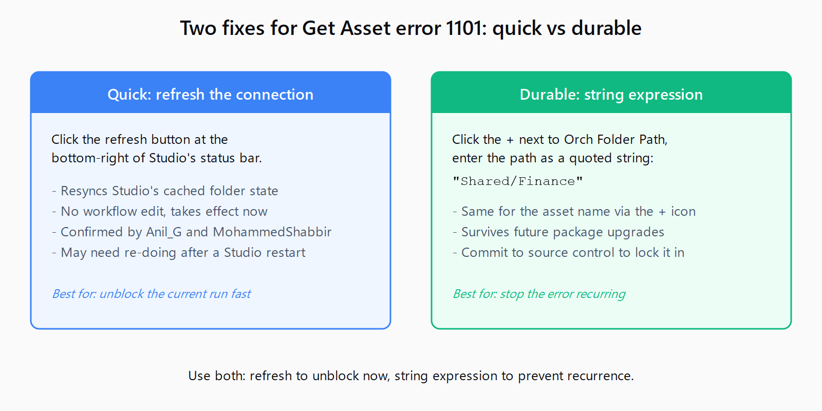 Two-column comparison of fixes for Get Asset error 1101: the quick fix is refreshing the Orchestrator connection from the bottom-right of Studio; the durable fix is entering the Orch Folder Path as a quoted string expression via the plus icon, such as Shared/Finance, which survives future package upgrades.