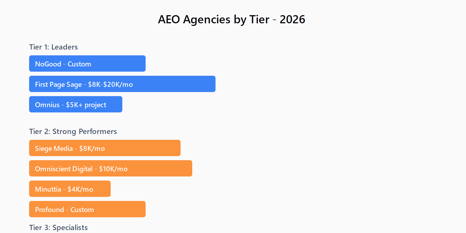 Tier comparison chart showing 8 AEO agencies grouped into three tiers: Tier 1 Leaders (NoGood, First Page Sage, Omnius) in blue, Tier 2 Strong Performers (Siege Media, Omniscient Digital, Minuttia, Profound) in orange, and Tier 3 Specialists (AutomateLab) in green, with starting prices shown as horizontal bars.