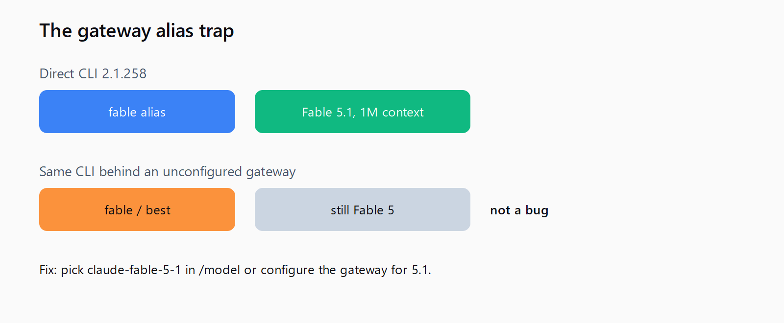 Gateway alias trap: direct CLI 2.1.258 resolves the fable alias to Fable 5.1 with 1M context, while the same CLI behind an unconfigured gateway resolves fable and best to Fable 5