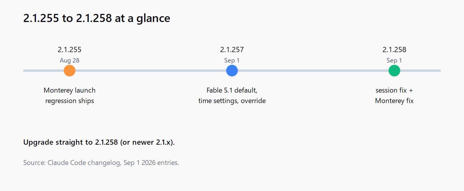Timeline from 2.1.255 on August 28 shipping the macOS 12 launch regression, through 2.1.257 on September 1 adding Fable 5.1 as default with time settings and the subagent override, to 2.1.258 on September 1 fixing the scheduled-session failure and the Monterey regression