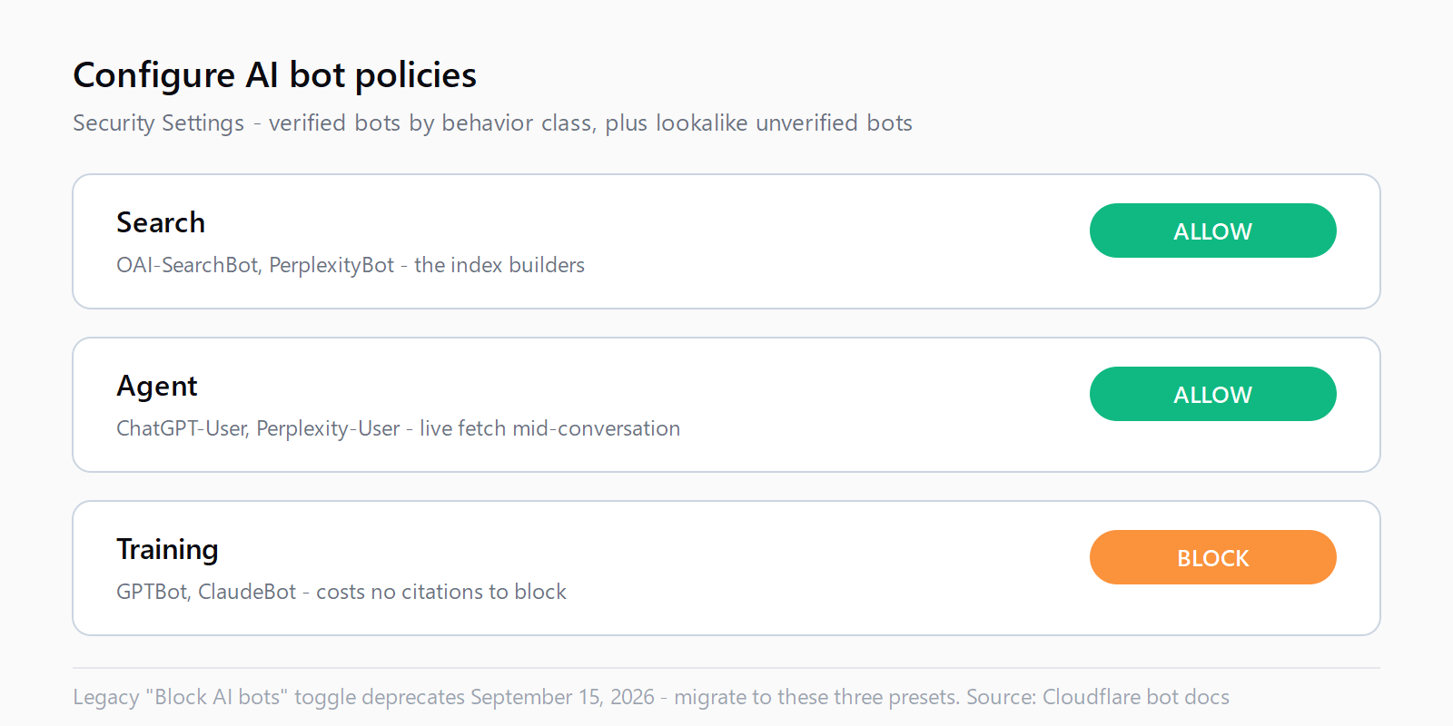 Cloudflare Security Settings panel mock showing Search set to Allow, Agent set to Allow, Training set to Block, with the deprecation notice for the legacy Block AI bots toggle