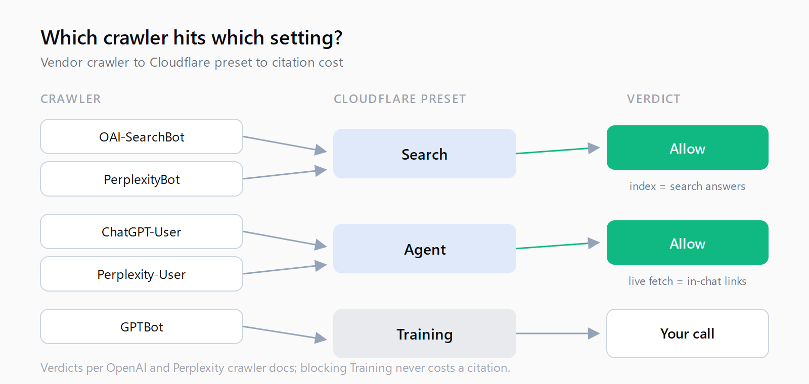 Decision flow mapping OpenAI and Perplexity crawlers to Cloudflare presets: OAI-SearchBot and PerplexityBot to Search, ChatGPT-User and Perplexity-User to Agent, GPTBot to Training, with Allow or Block verdicts