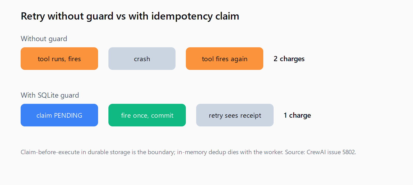 Two-lane flow: without a guard the first attempt fires the charge, a crash lands before confirmation, and the retry fires again for two charges; with a SQLite guard the first attempt claims PENDING, fires once, and commits the receipt, so the retry returns the receipt for one charge
