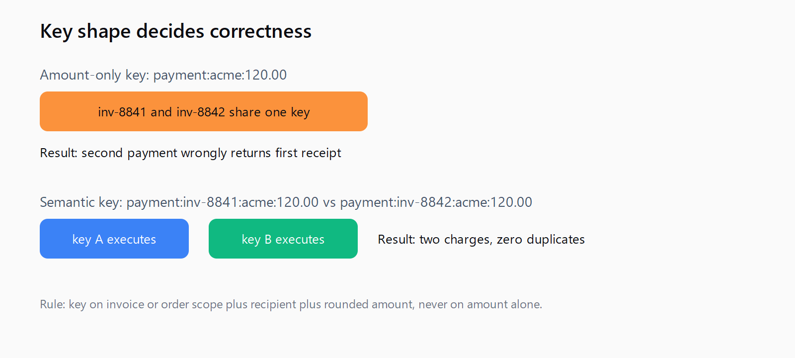 Key-shape comparison over two 120-unit payments to the same recipient for different invoices: an amount-only key produces one shared key and the second payment wrongly returns the first receipt, while semantic keys with invoice scope produce two distinct keys so both payments execute exactly once
