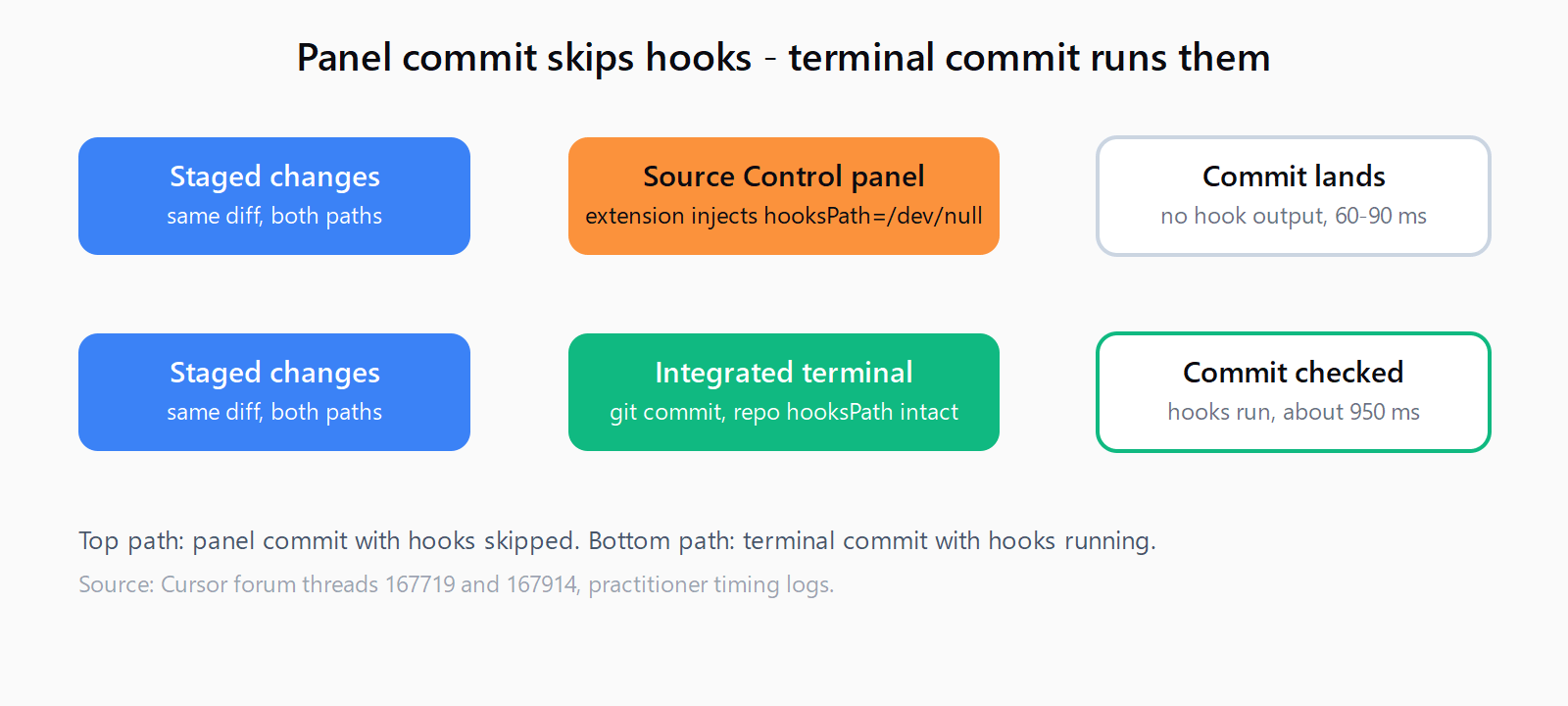 Flow diagram comparing Cursor Source Control panel commits, which inherit core.hooksPath pointed at the null device and skip hooks, with integrated terminal commits that keep the repo hook path and run pre-commit and commit-msg