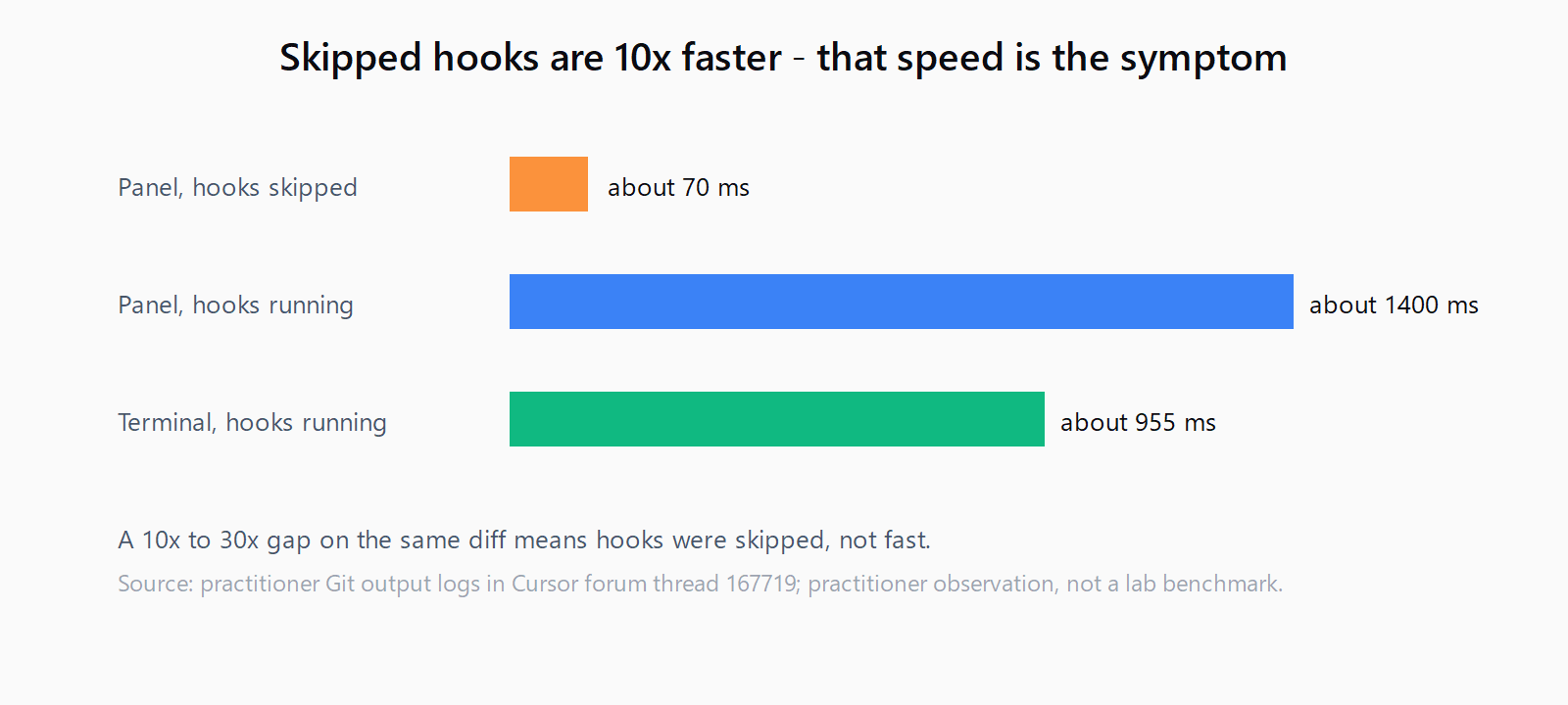 Bar chart of commit durations on the same diff: panel with hooks skipped about 70 ms, panel with hooks running about 1400 ms, terminal with hooks running about 955 ms
