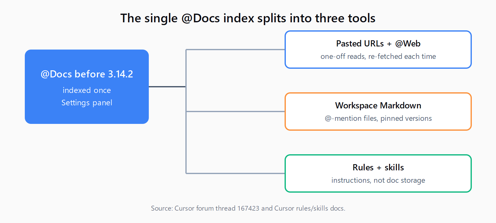 Flow from the removed @Docs index to three replacements: pasted URLs for one-off reads, workspace Markdown for repeated refs, rules and skills for standing instructions.