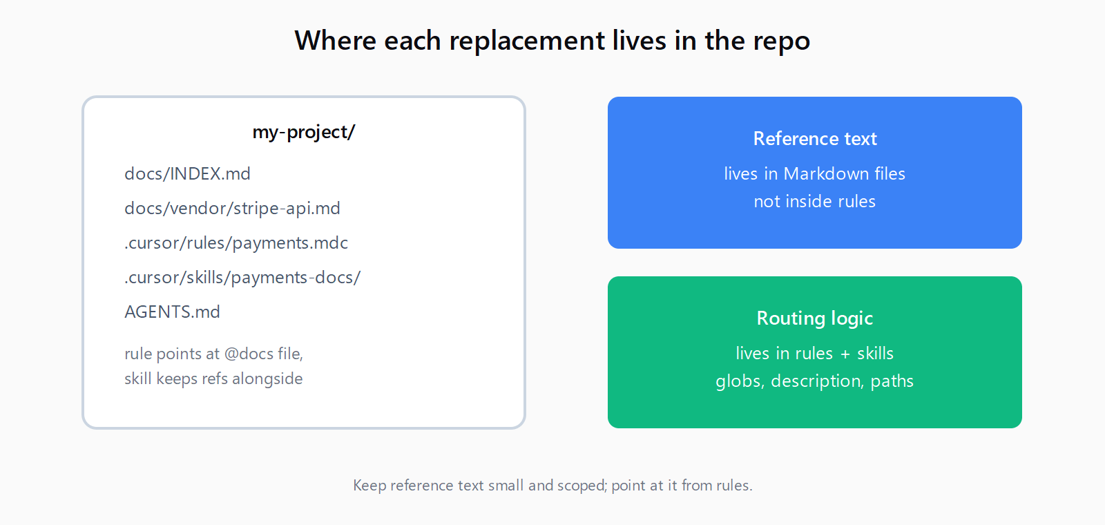 Repo layout with docs vendor Markdown, docs INDEX, dot cursor rules payments file, dot cursor skills payments-docs folder, and root AGENTS dot md, with rules routing to workspace files.