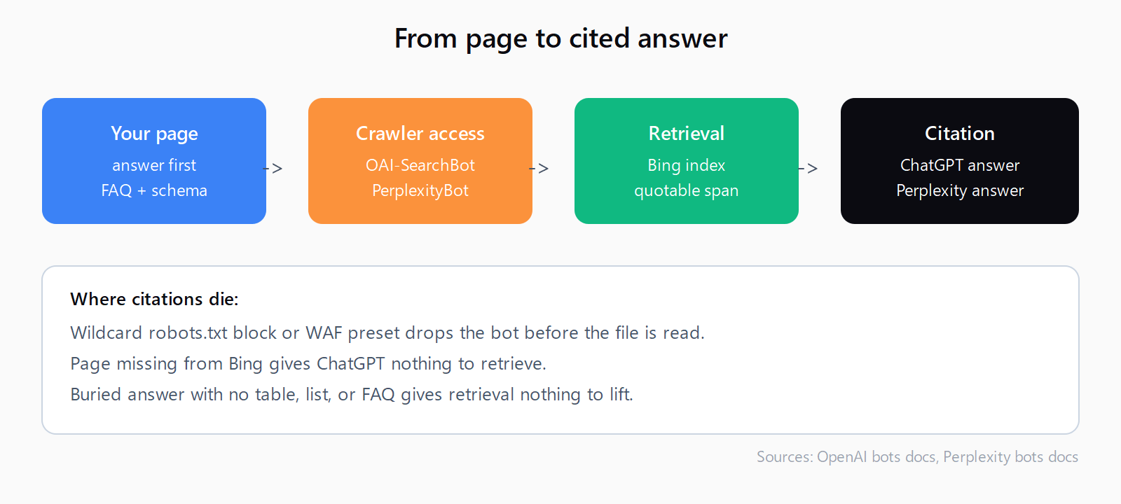 Flow diagram from page to cited answer: crawler access via OAI-SearchBot and PerplexityBot, Bing index step for ChatGPT, retrieval of the quotable span, citation in ChatGPT and Perplexity answers
