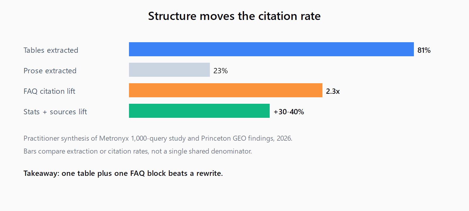 Bar chart of citation lifts: tables extracted at 81 percent versus 23 percent for prose, FAQ sections cited at 2.3 times the base rate, statistics and sources raise visibility 30 to 40 percent
