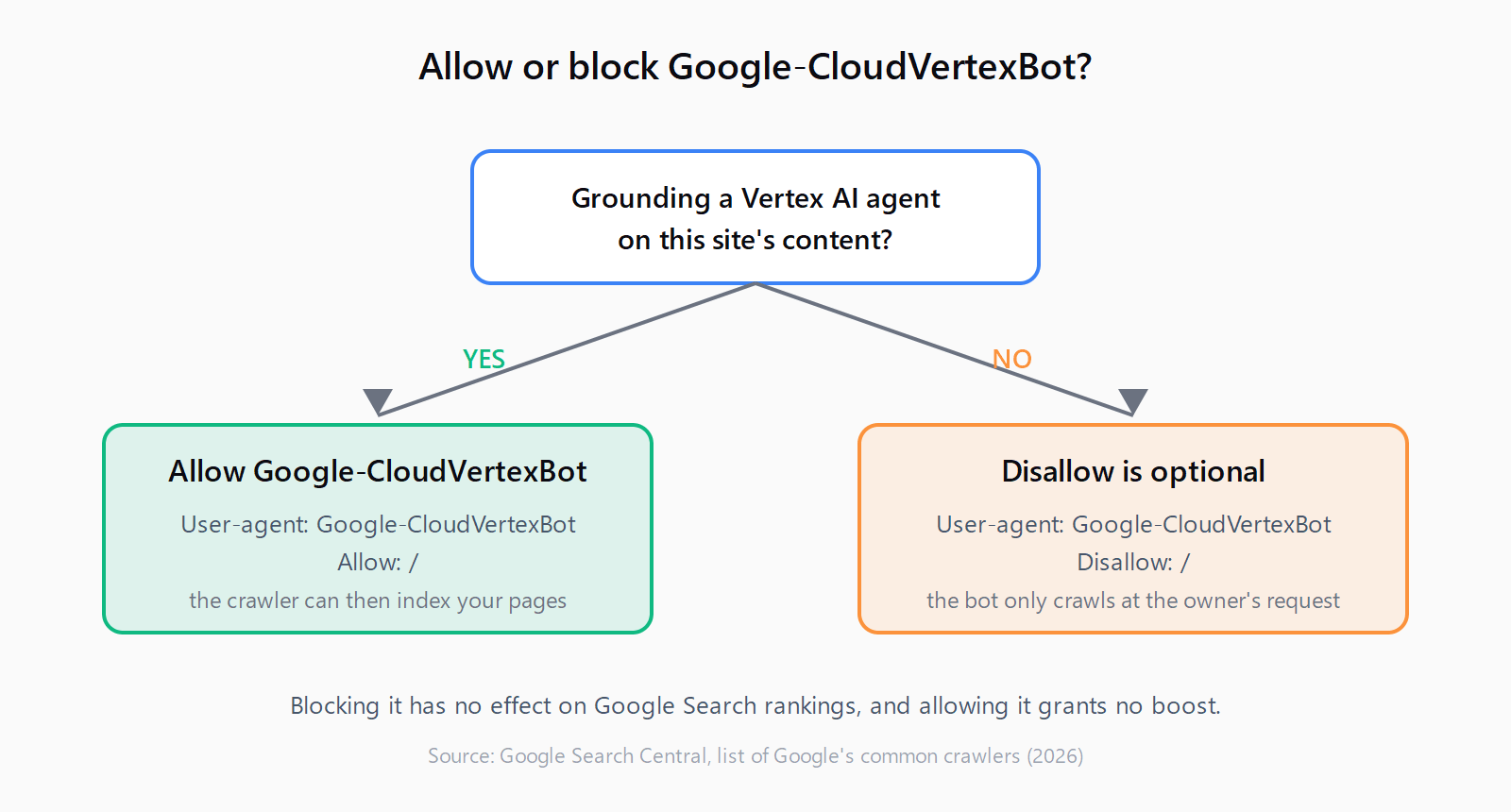 Decision tree: if you are grounding a Vertex AI agent on this site's content, allow Google-CloudVertexBot in robots.txt with an Allow rule; if not, a Disallow rule is optional because the bot only crawls at the owner's request, and blocking has no effect on Google Search rankings