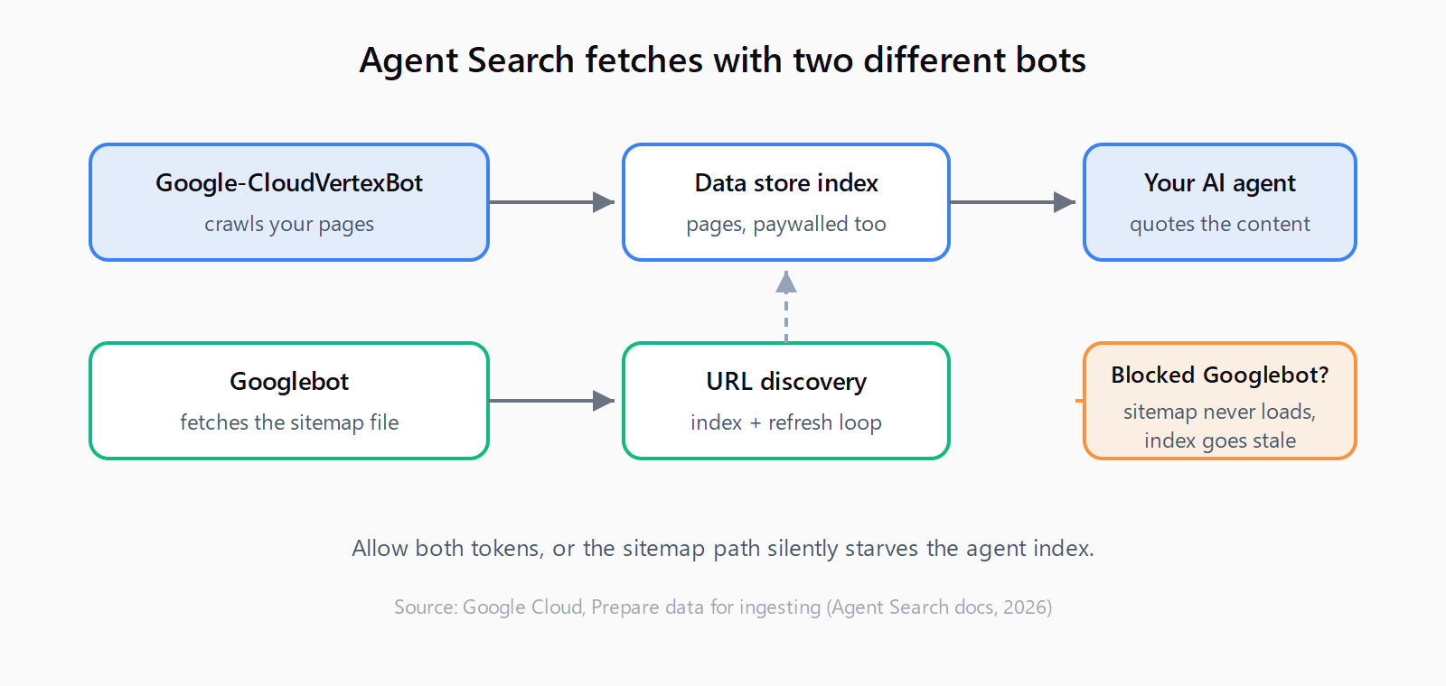 Two-path flow: Google-CloudVertexBot crawls your pages into the data store index that feeds your AI agent, while Googlebot fetches the sitemap file that drives URL discovery; if Googlebot is blocked, the sitemap never loads and the agent index goes stale