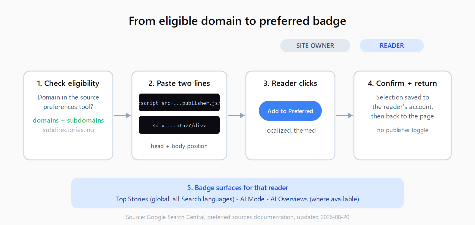 Flow diagram: check domain eligibility in the source preferences tool, paste the script and div tags, reader clicks the button and confirms, then the preferred badge appears for that reader in Top Stories, AI Mode, and AI Overviews