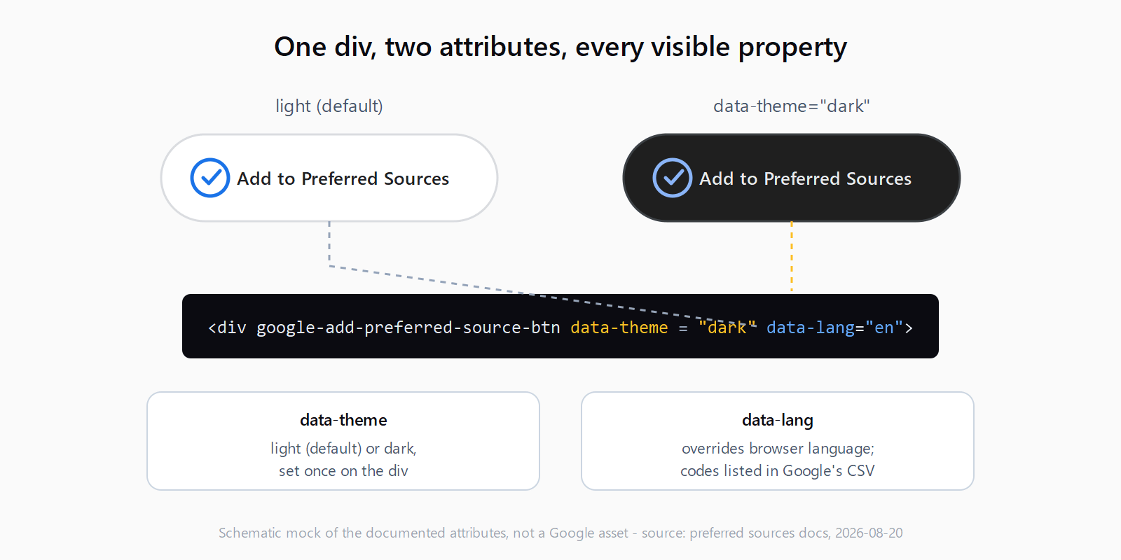 Annotated mock of the button div showing the light default render and the dark data-theme render, with data-theme and data-lang attributes mapped to the properties they control
