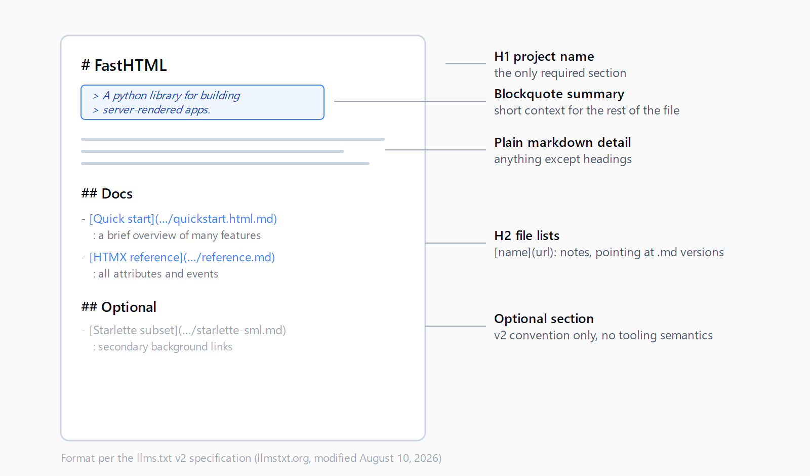 Diagram of an llms.txt v2 file: an H1 project name (the only required section), a blockquote summary, plain markdown detail, H2 file lists whose entries are markdown links to .md page versions, and an Optional section that is a convention without tooling semantics in v2