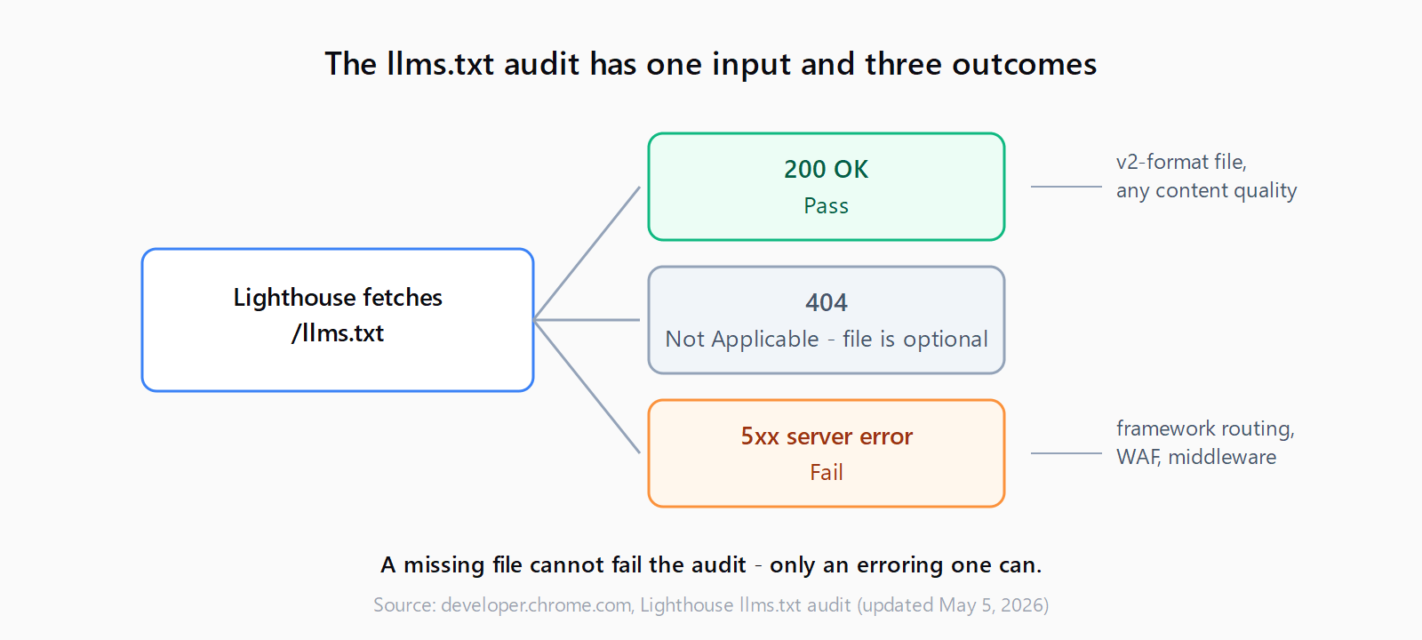 Flow diagram of the Lighthouse llms.txt audit: a fetch of /llms.txt returning 200 passes, 404 is marked Not Applicable because the file is optional, and a 5xx server error fails the audit