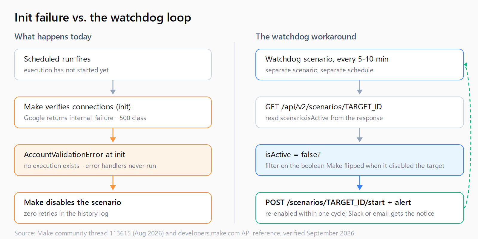 Left: a scheduled Make run fails connection verification at initialization, the AccountValidationError fires before any module executes so error handlers never run, and Make disables the scenario with zero retries. Right: a watchdog scenario polls GET /scenarios/TARGET_ID every 5 to 10 minutes, filters on scenario.isActive equal to false, and calls POST /scenarios/TARGET_ID/start to re-enable it, sending an alert on each re-enable.