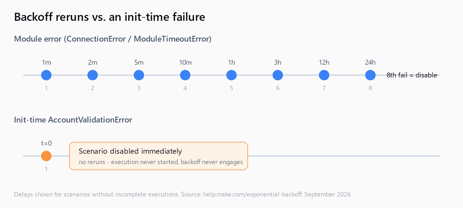 Timeline comparison: a module error covered by exponential backoff gets eight automatic reruns at 1 minute, 2 minutes, 5 minutes, 10 minutes, 1 hour, 3 hours, 12 hours, and 24 hours before Make disables scheduling, while an init-time AccountValidationError gets a single attempt at t=0 with no reruns and the scenario is disabled immediately.