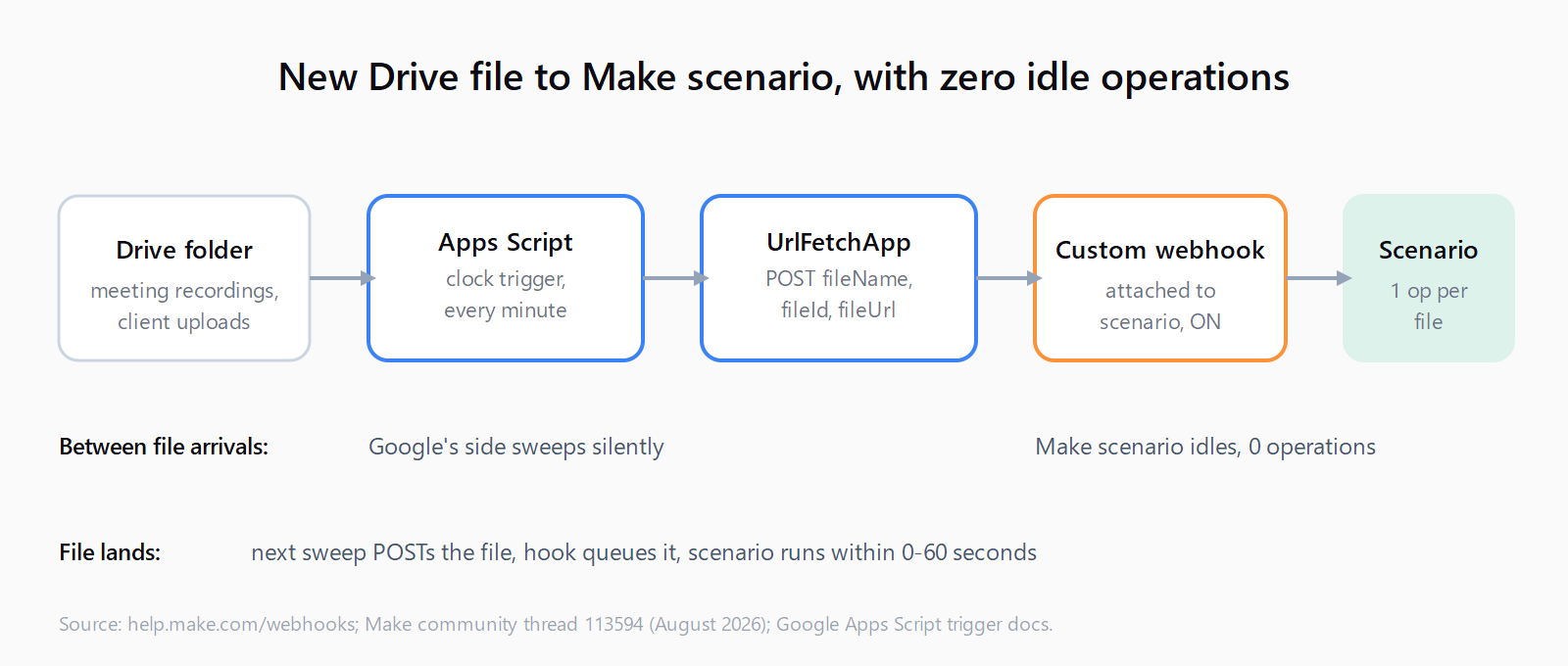 Flow diagram: Google Drive folder to Apps Script clock trigger every minute to UrlFetchApp POST to Make custom webhook to scenario modules